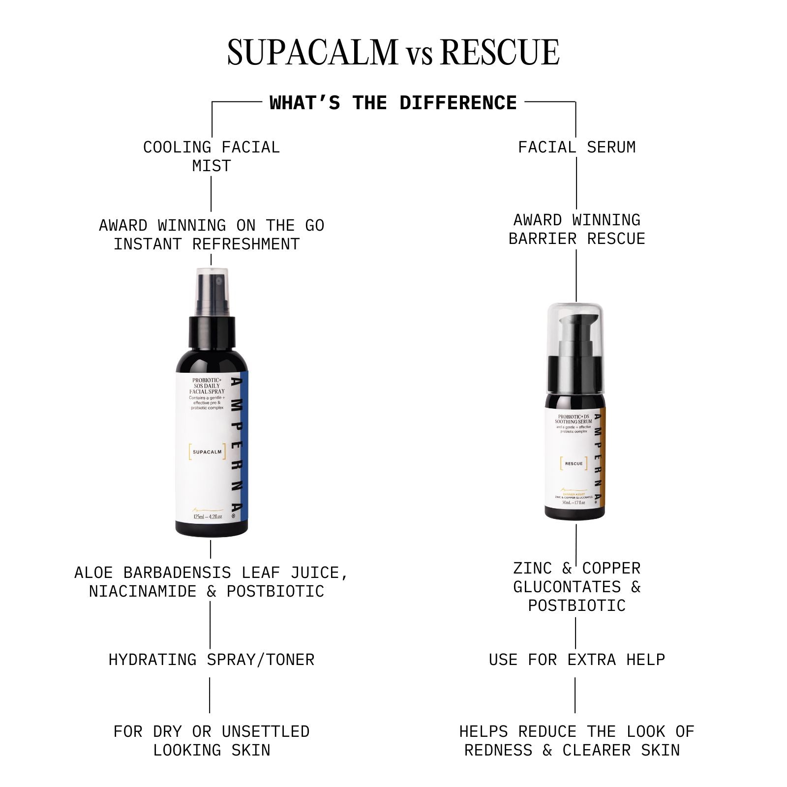 Pro+ SOS Daily Facial Spray | Best Breakout Skincare | AMPERNA®