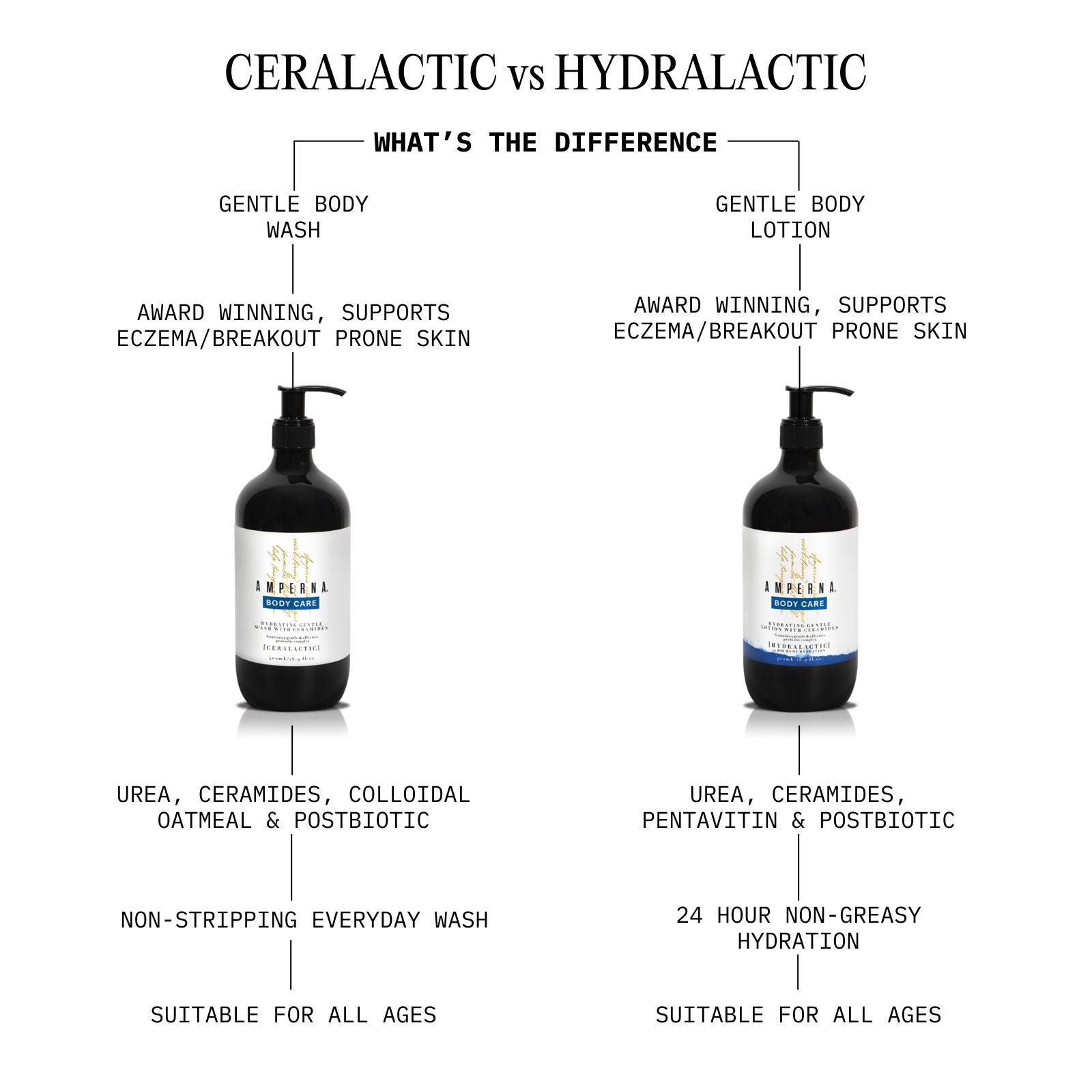 Hydrating Gentle Lotion With Ceramides